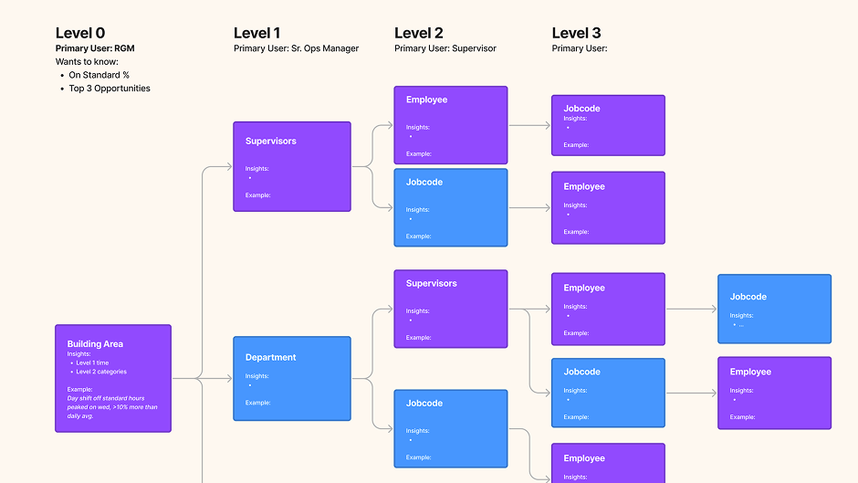 Decision-mapping that captured the supervisor decision structure and changed the scope